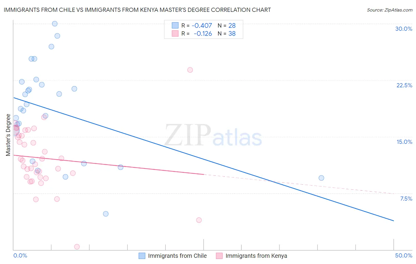 Immigrants from Chile vs Immigrants from Kenya Master's Degree