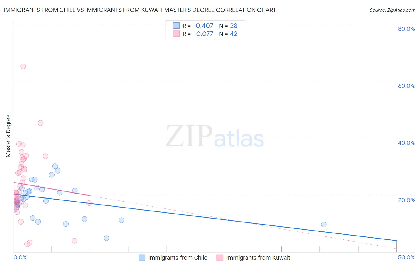 Immigrants from Chile vs Immigrants from Kuwait Master's Degree