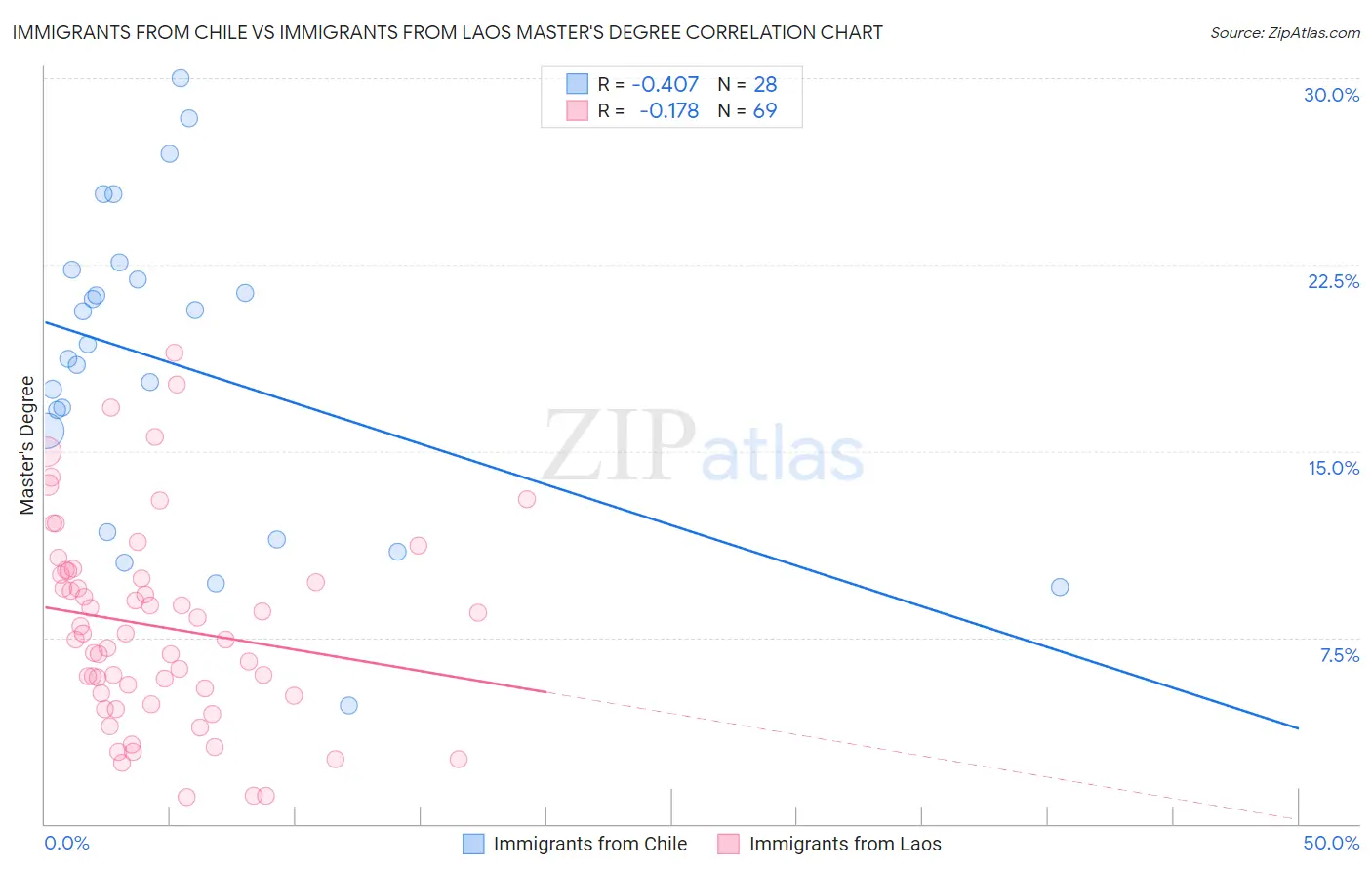 Immigrants from Chile vs Immigrants from Laos Master's Degree