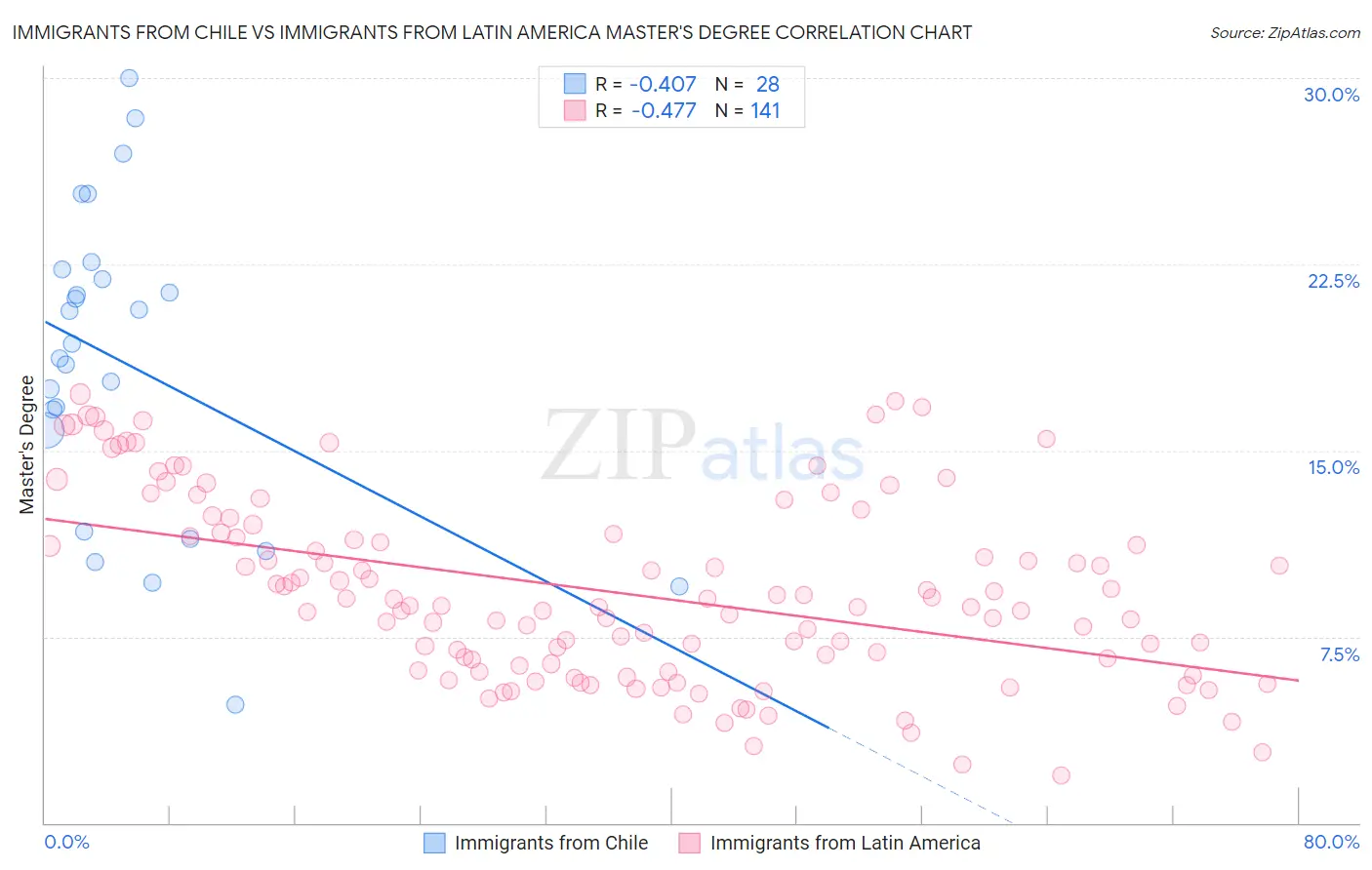 Immigrants from Chile vs Immigrants from Latin America Master's Degree