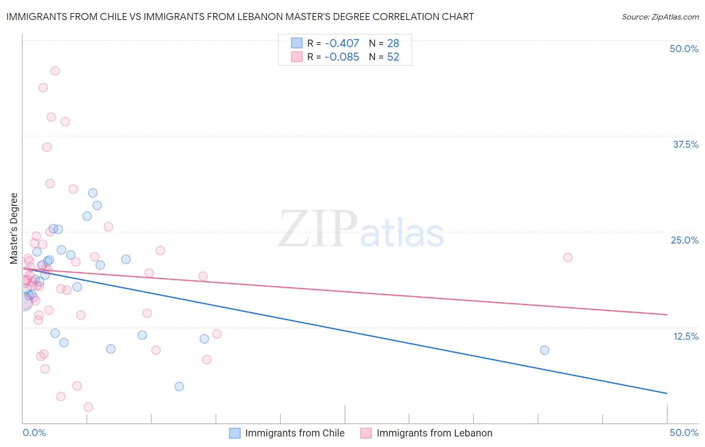 Immigrants from Chile vs Immigrants from Lebanon Master's Degree
