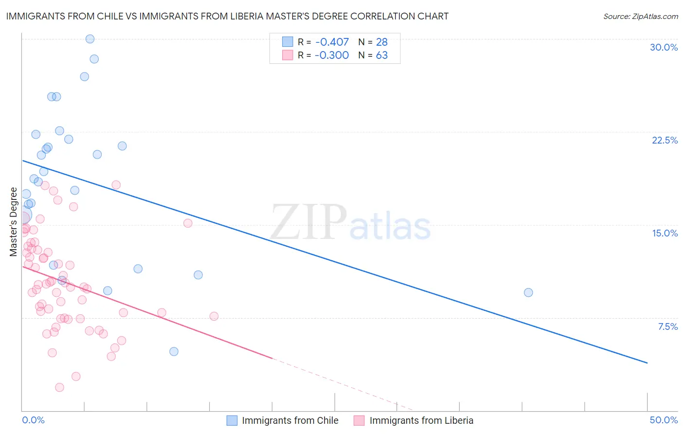 Immigrants from Chile vs Immigrants from Liberia Master's Degree