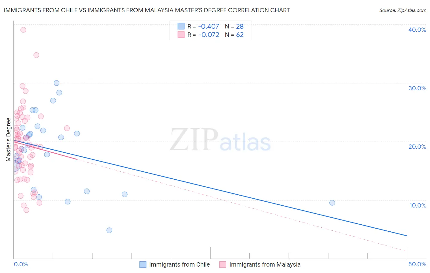 Immigrants from Chile vs Immigrants from Malaysia Master's Degree