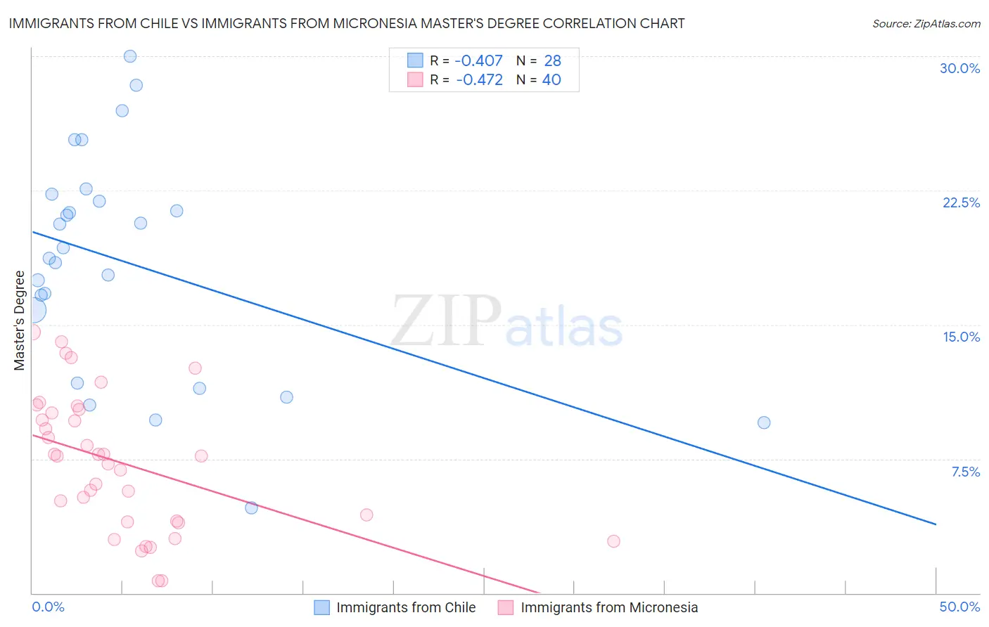 Immigrants from Chile vs Immigrants from Micronesia Master's Degree