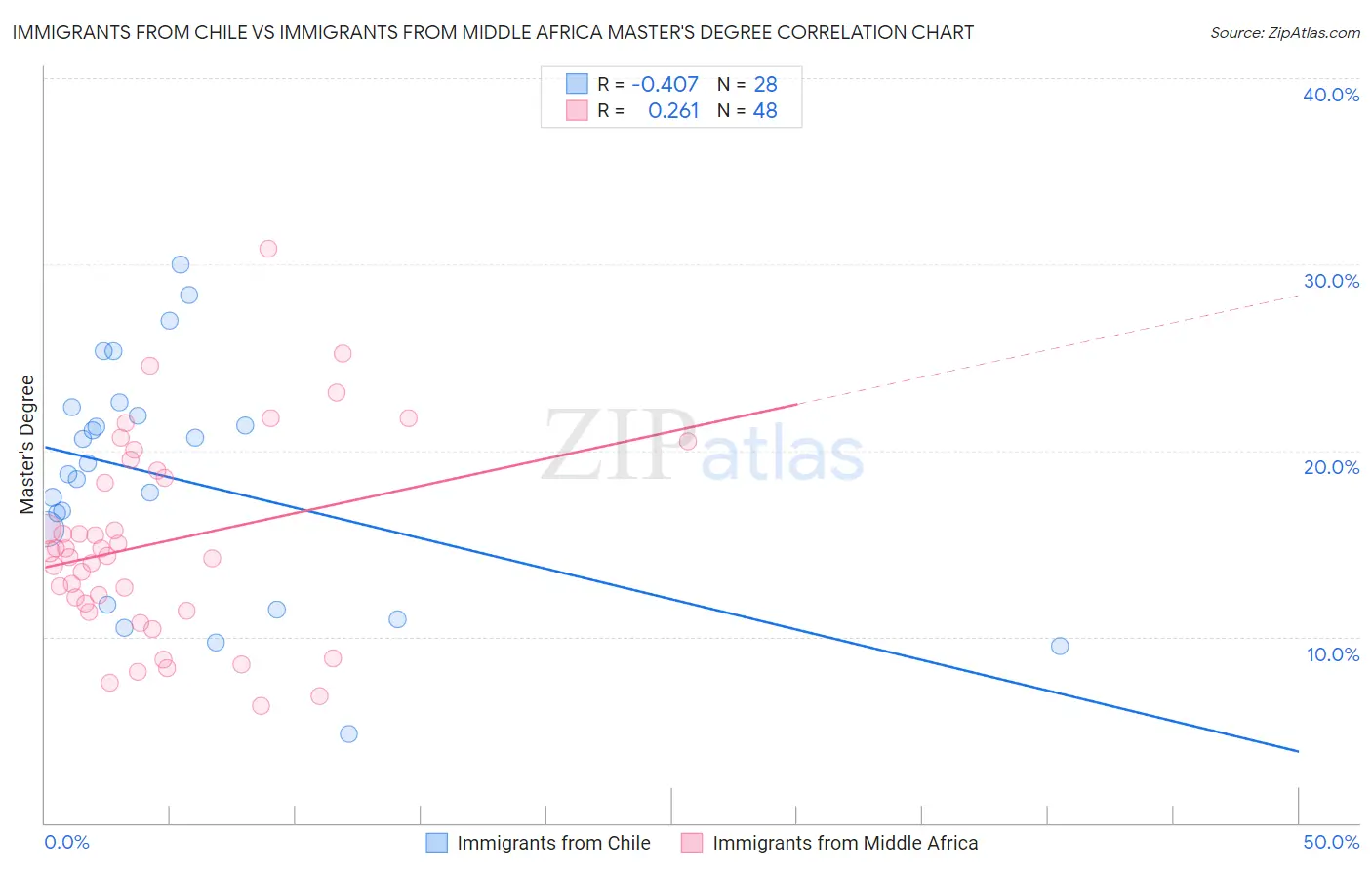 Immigrants from Chile vs Immigrants from Middle Africa Master's Degree
