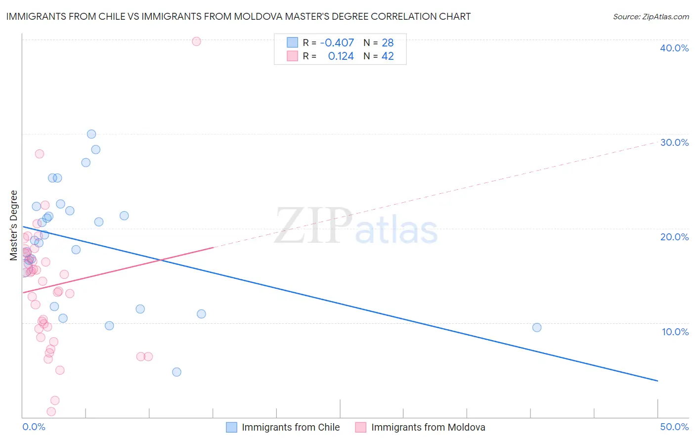 Immigrants from Chile vs Immigrants from Moldova Master's Degree