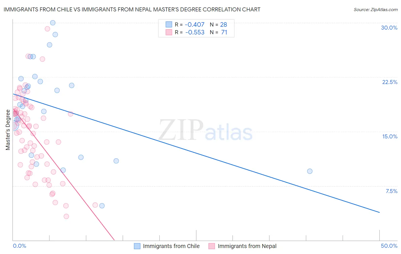 Immigrants from Chile vs Immigrants from Nepal Master's Degree