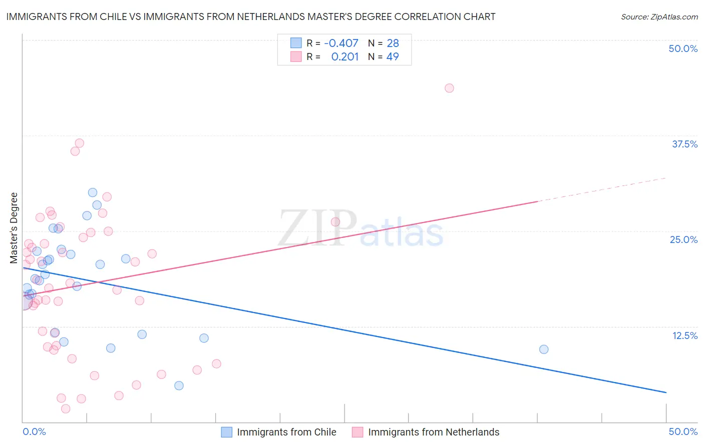 Immigrants from Chile vs Immigrants from Netherlands Master's Degree