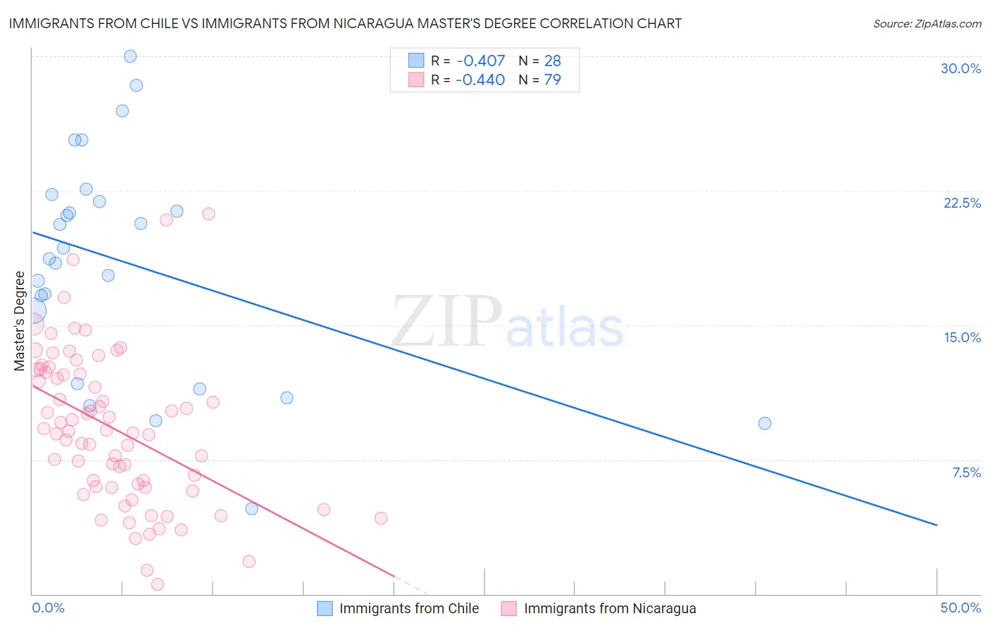 Immigrants from Chile vs Immigrants from Nicaragua Master's Degree