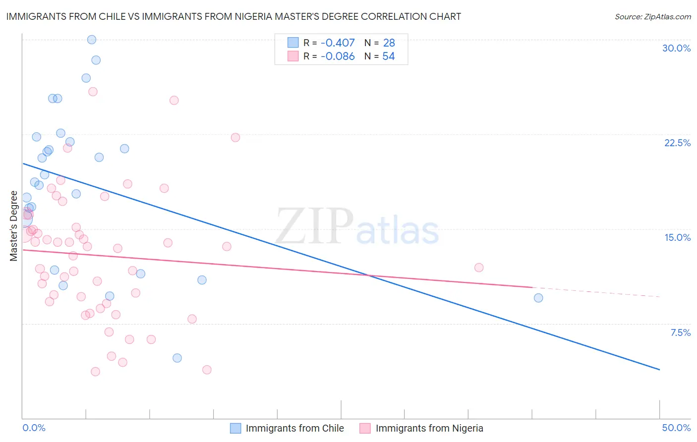 Immigrants from Chile vs Immigrants from Nigeria Master's Degree