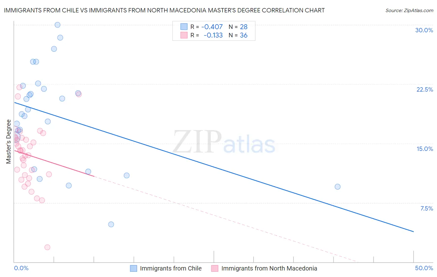 Immigrants from Chile vs Immigrants from North Macedonia Master's Degree