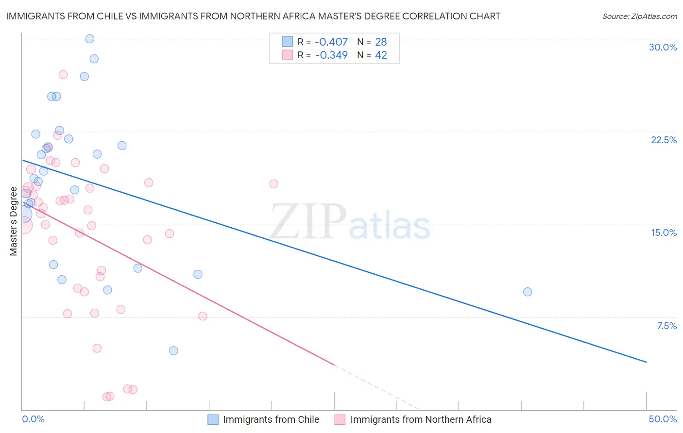 Immigrants from Chile vs Immigrants from Northern Africa Master's Degree