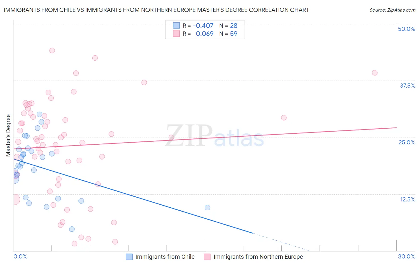 Immigrants from Chile vs Immigrants from Northern Europe Master's Degree