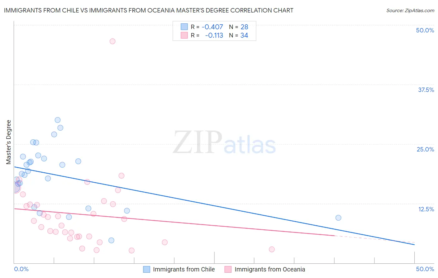 Immigrants from Chile vs Immigrants from Oceania Master's Degree