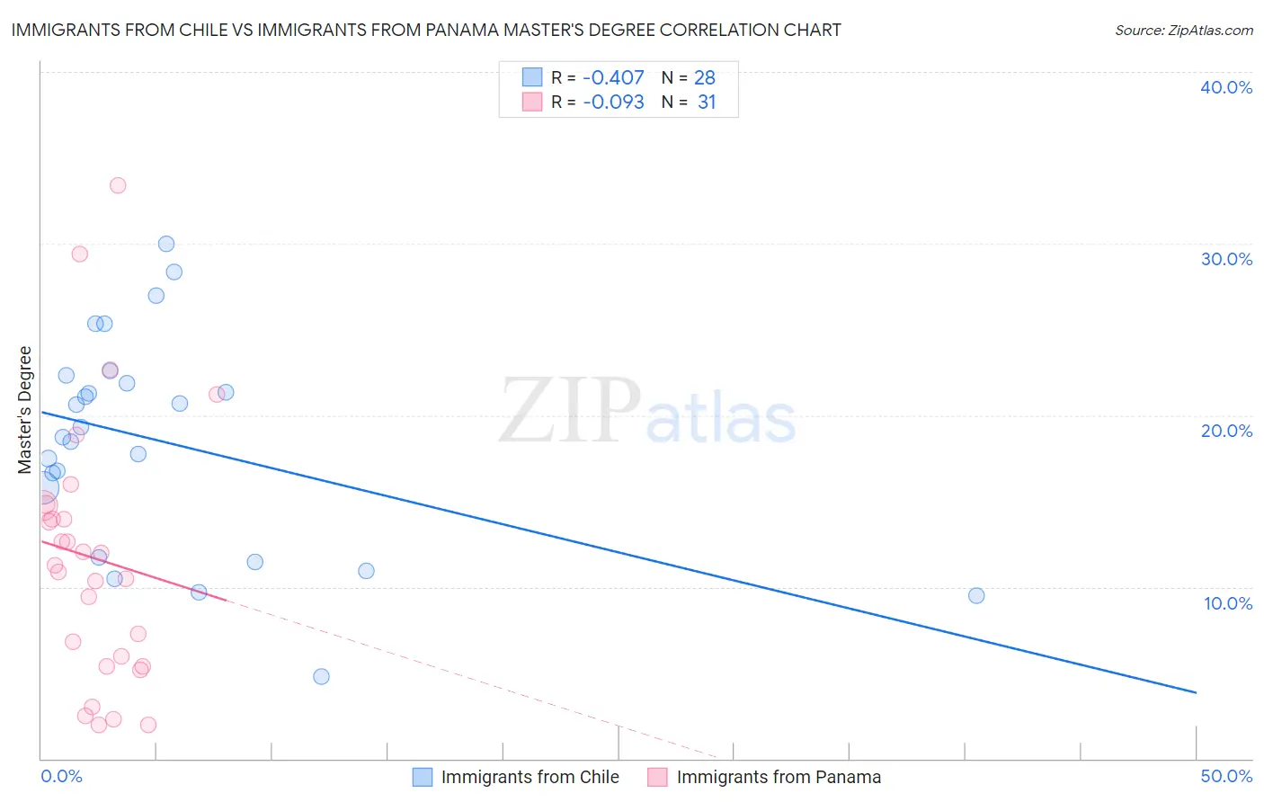 Immigrants from Chile vs Immigrants from Panama Master's Degree