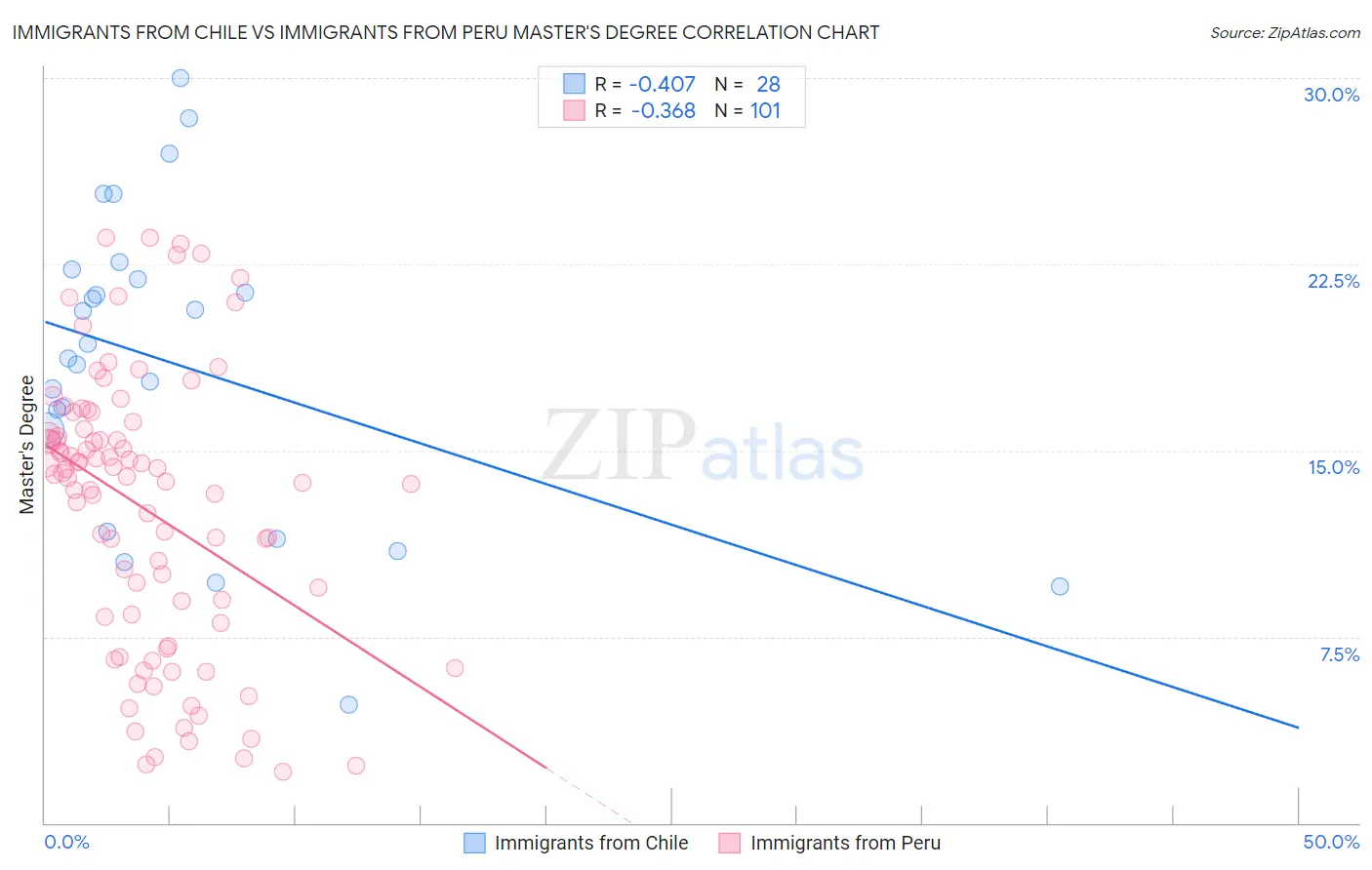 Immigrants from Chile vs Immigrants from Peru Master's Degree