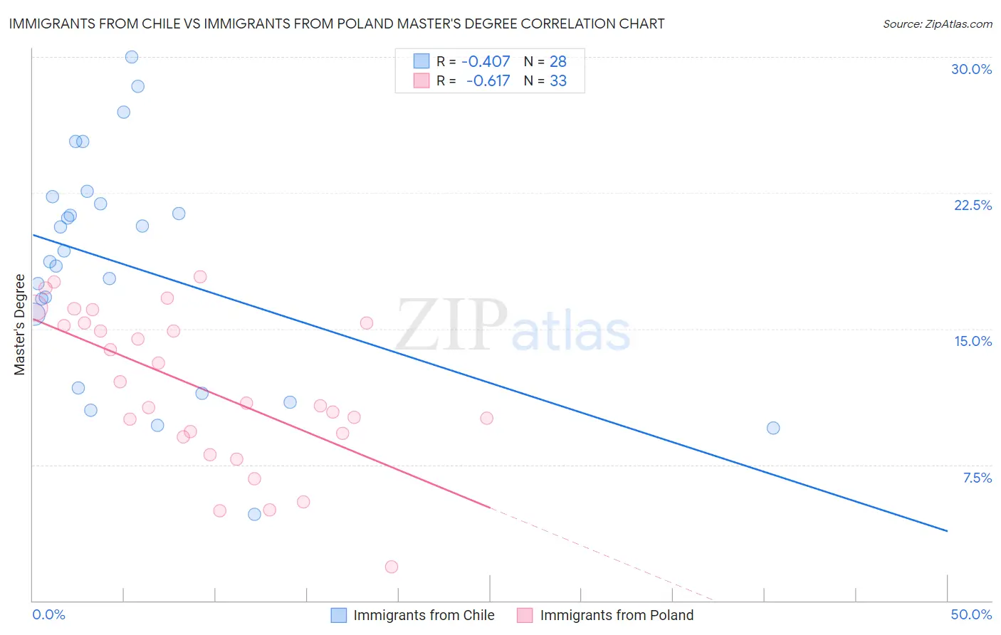 Immigrants from Chile vs Immigrants from Poland Master's Degree