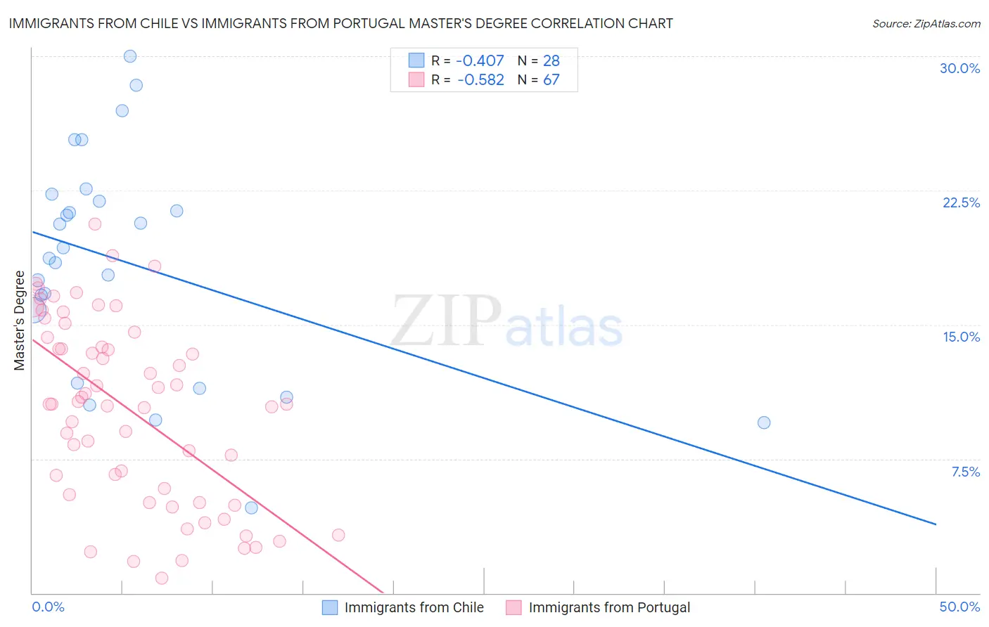 Immigrants from Chile vs Immigrants from Portugal Master's Degree