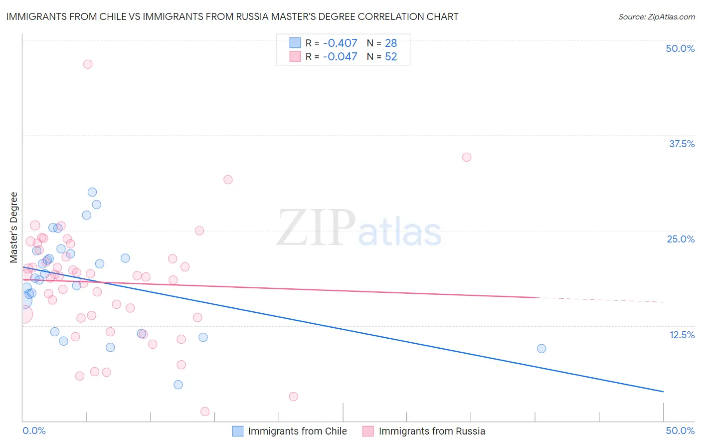 Immigrants from Chile vs Immigrants from Russia Master's Degree