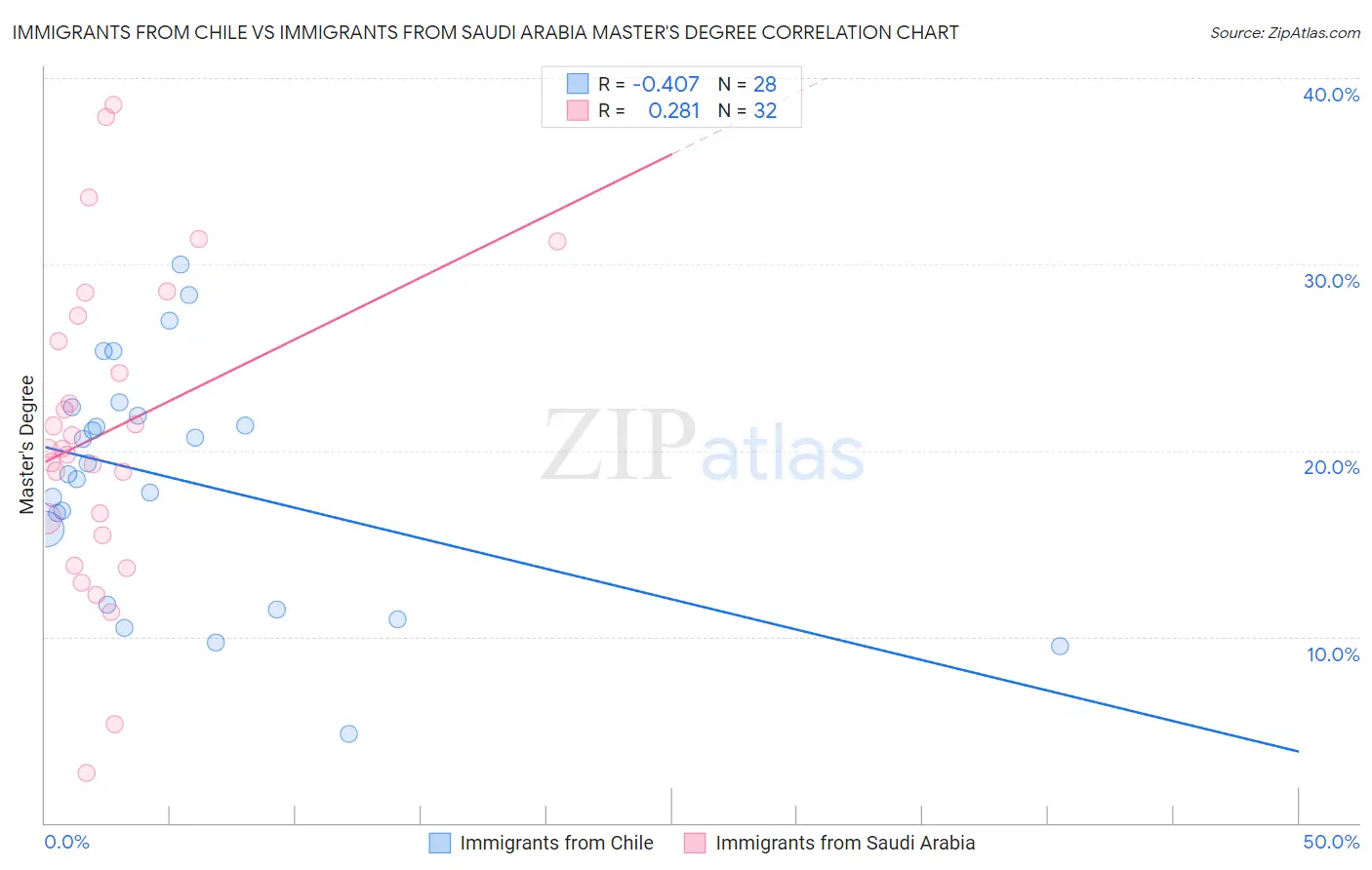Immigrants from Chile vs Immigrants from Saudi Arabia Master's Degree