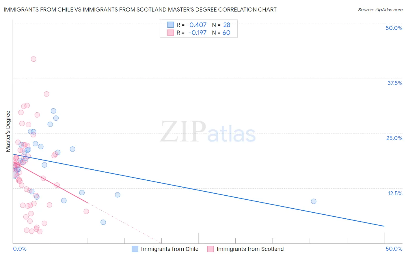 Immigrants from Chile vs Immigrants from Scotland Master's Degree