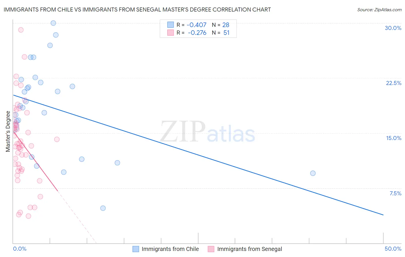 Immigrants from Chile vs Immigrants from Senegal Master's Degree