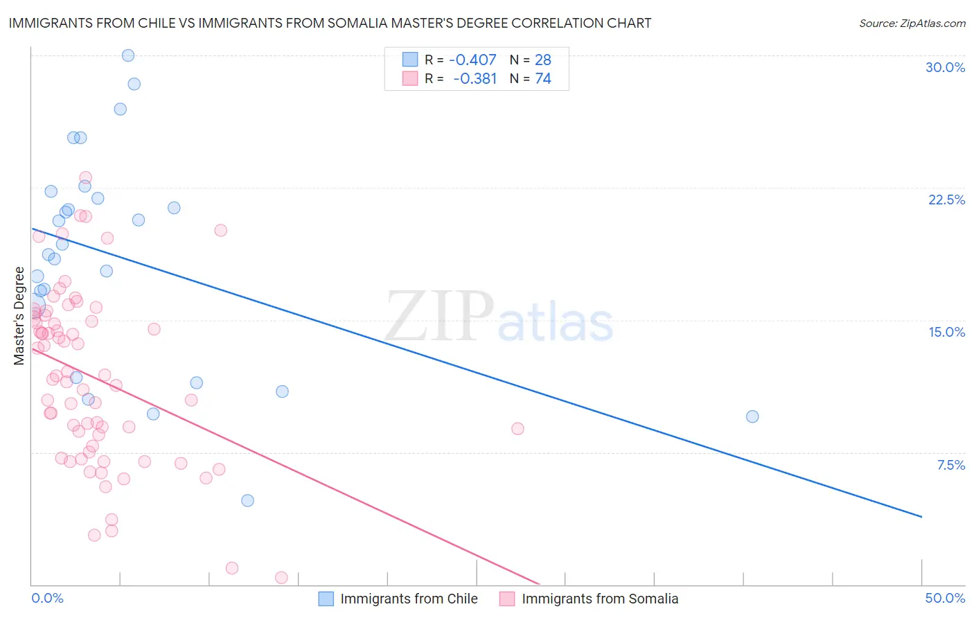 Immigrants from Chile vs Immigrants from Somalia Master's Degree