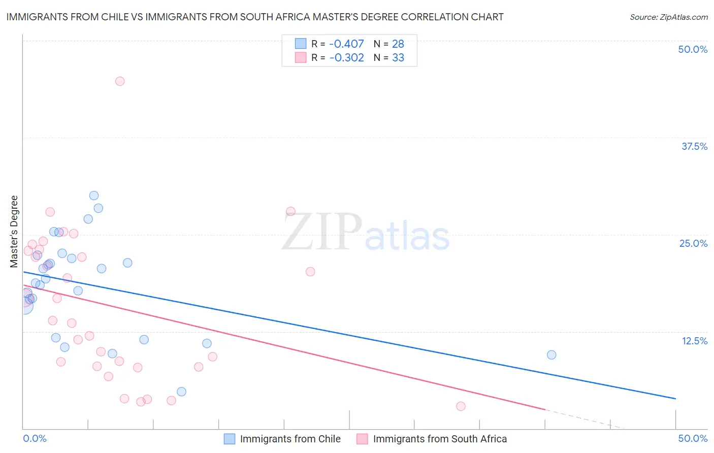 Immigrants from Chile vs Immigrants from South Africa Master's Degree