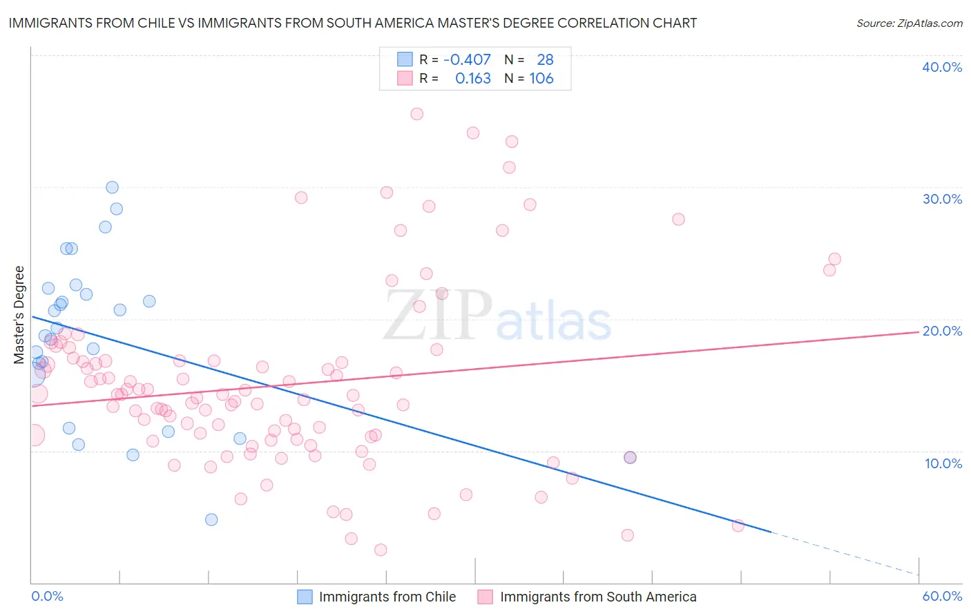 Immigrants from Chile vs Immigrants from South America Master's Degree