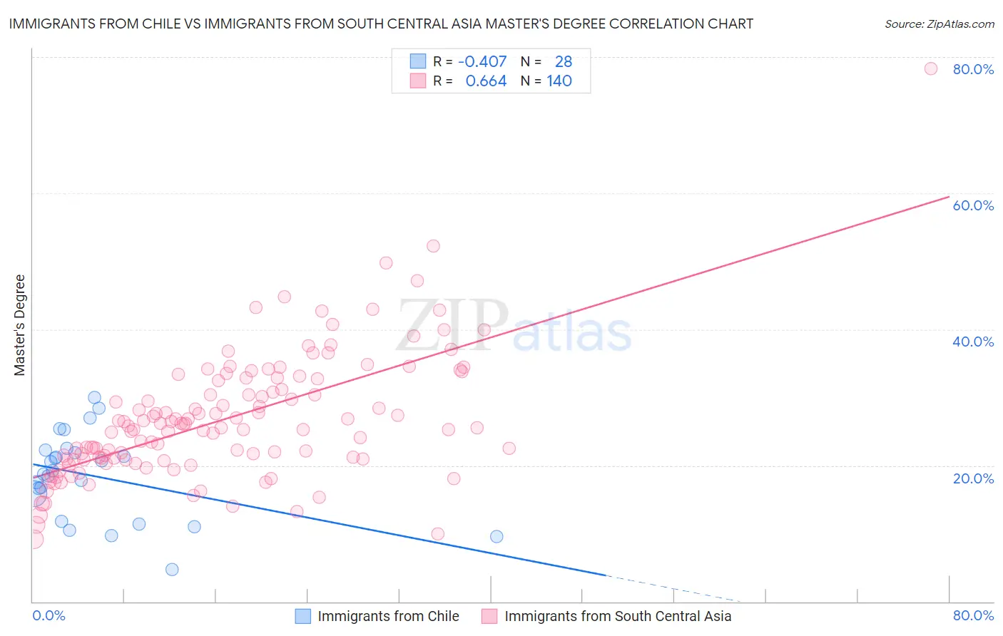 Immigrants from Chile vs Immigrants from South Central Asia Master's Degree