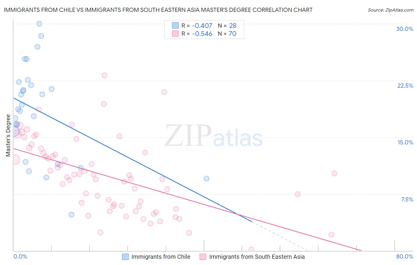 Immigrants from Chile vs Immigrants from South Eastern Asia Master's Degree