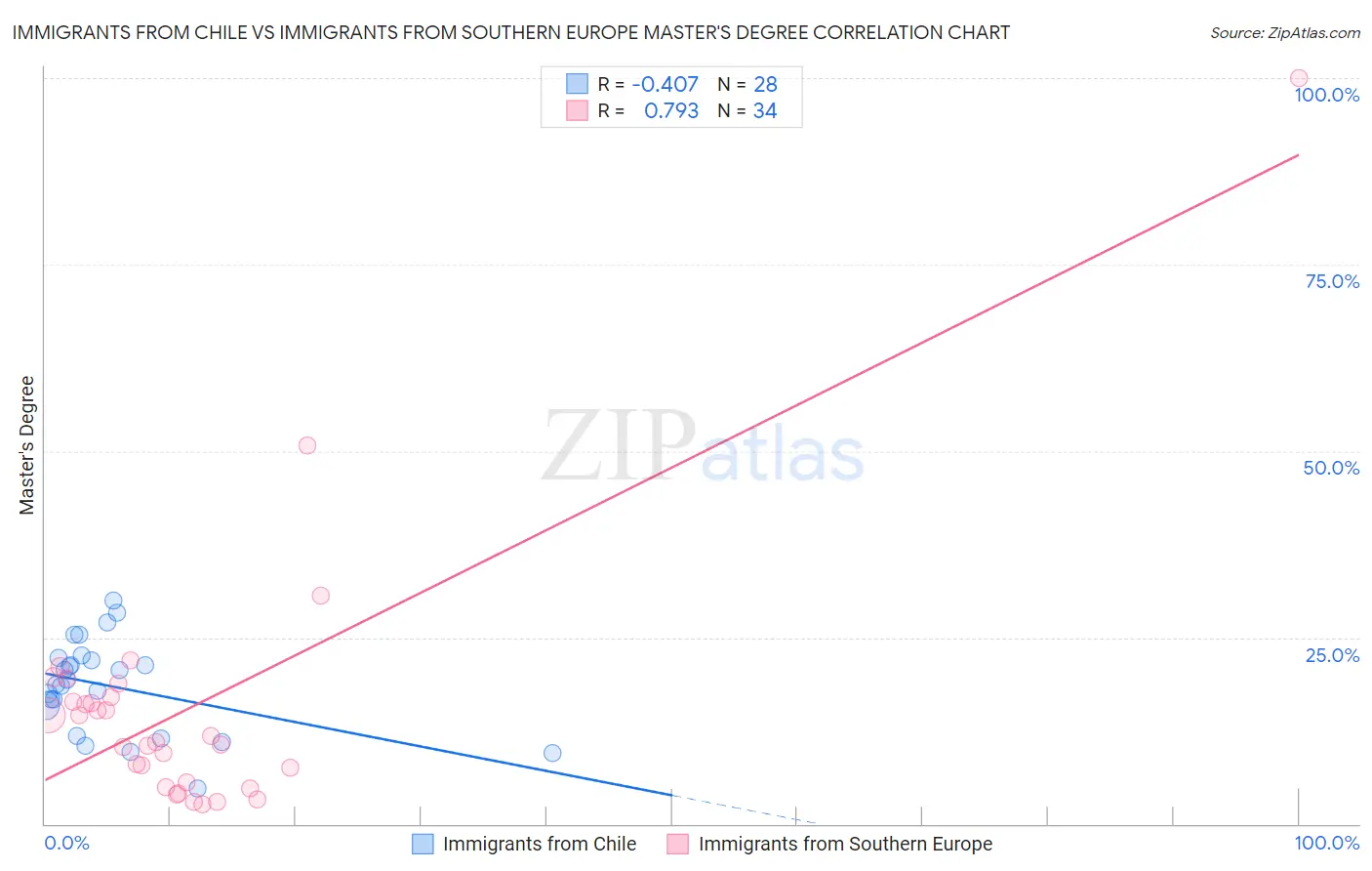 Immigrants from Chile vs Immigrants from Southern Europe Master's Degree