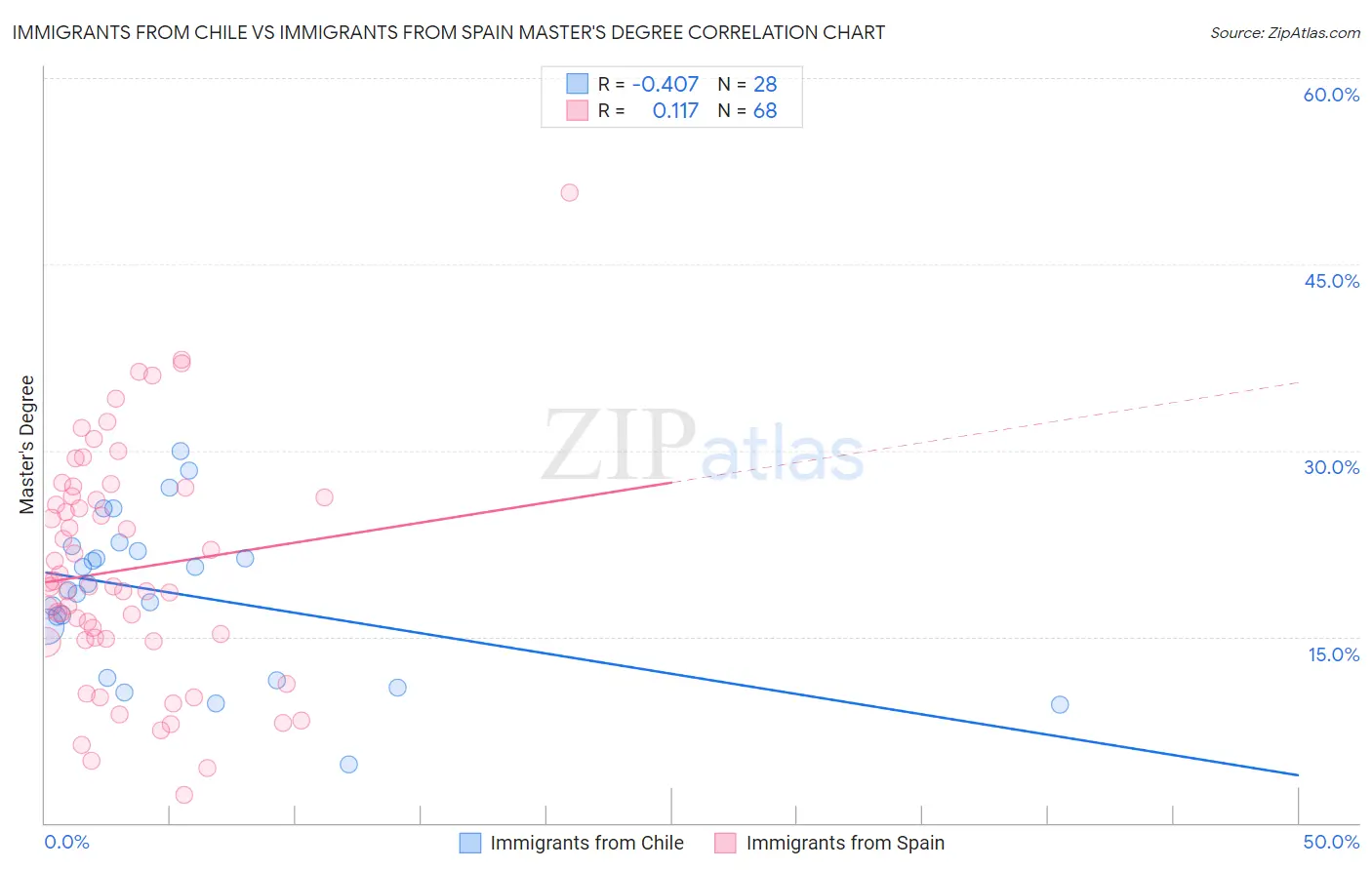 Immigrants from Chile vs Immigrants from Spain Master's Degree