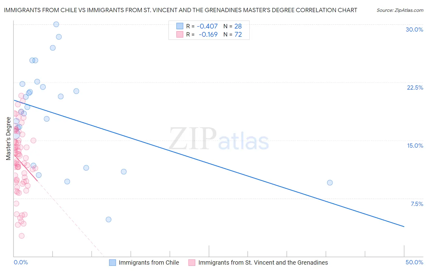 Immigrants from Chile vs Immigrants from St. Vincent and the Grenadines Master's Degree