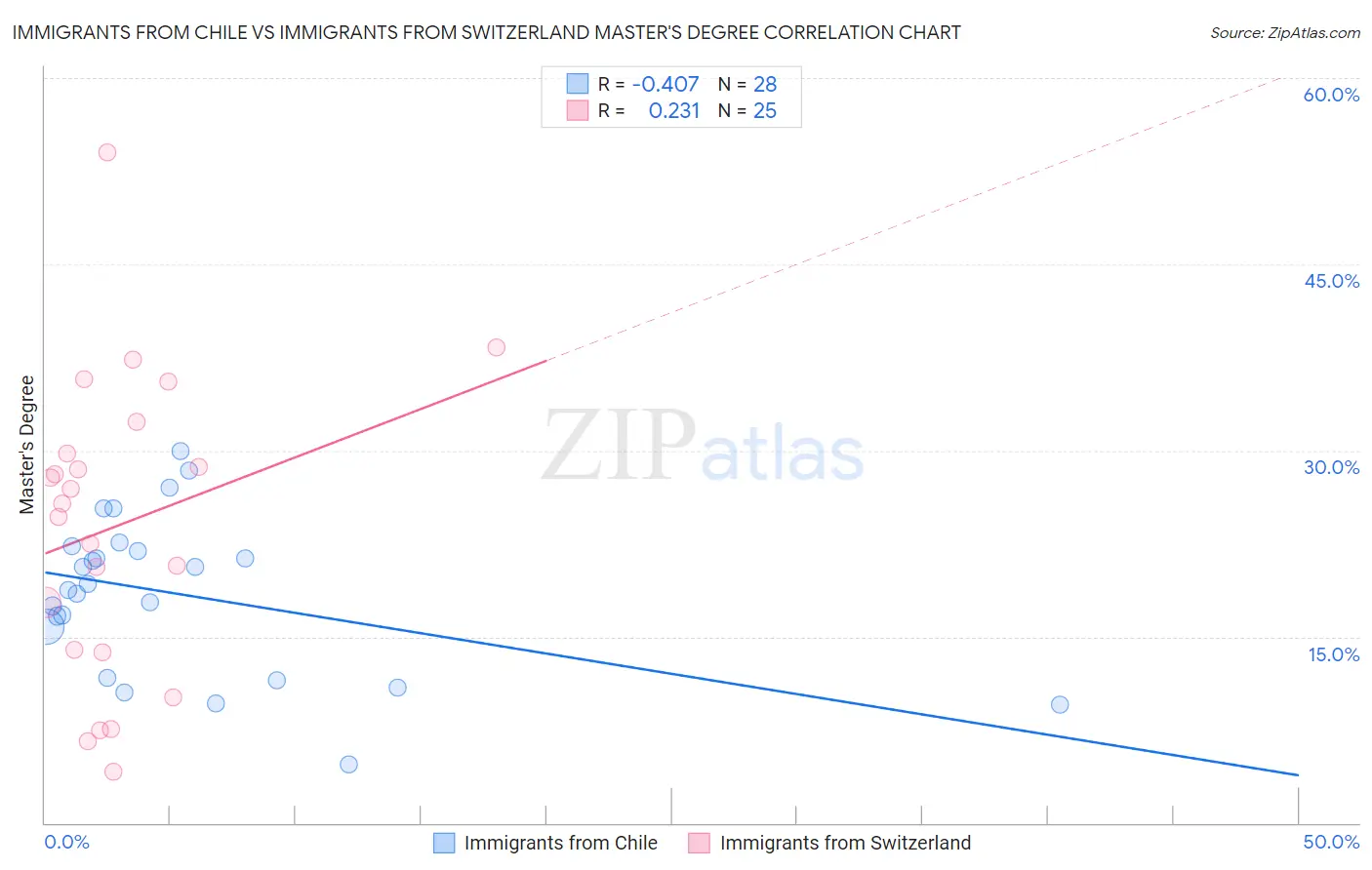 Immigrants from Chile vs Immigrants from Switzerland Master's Degree