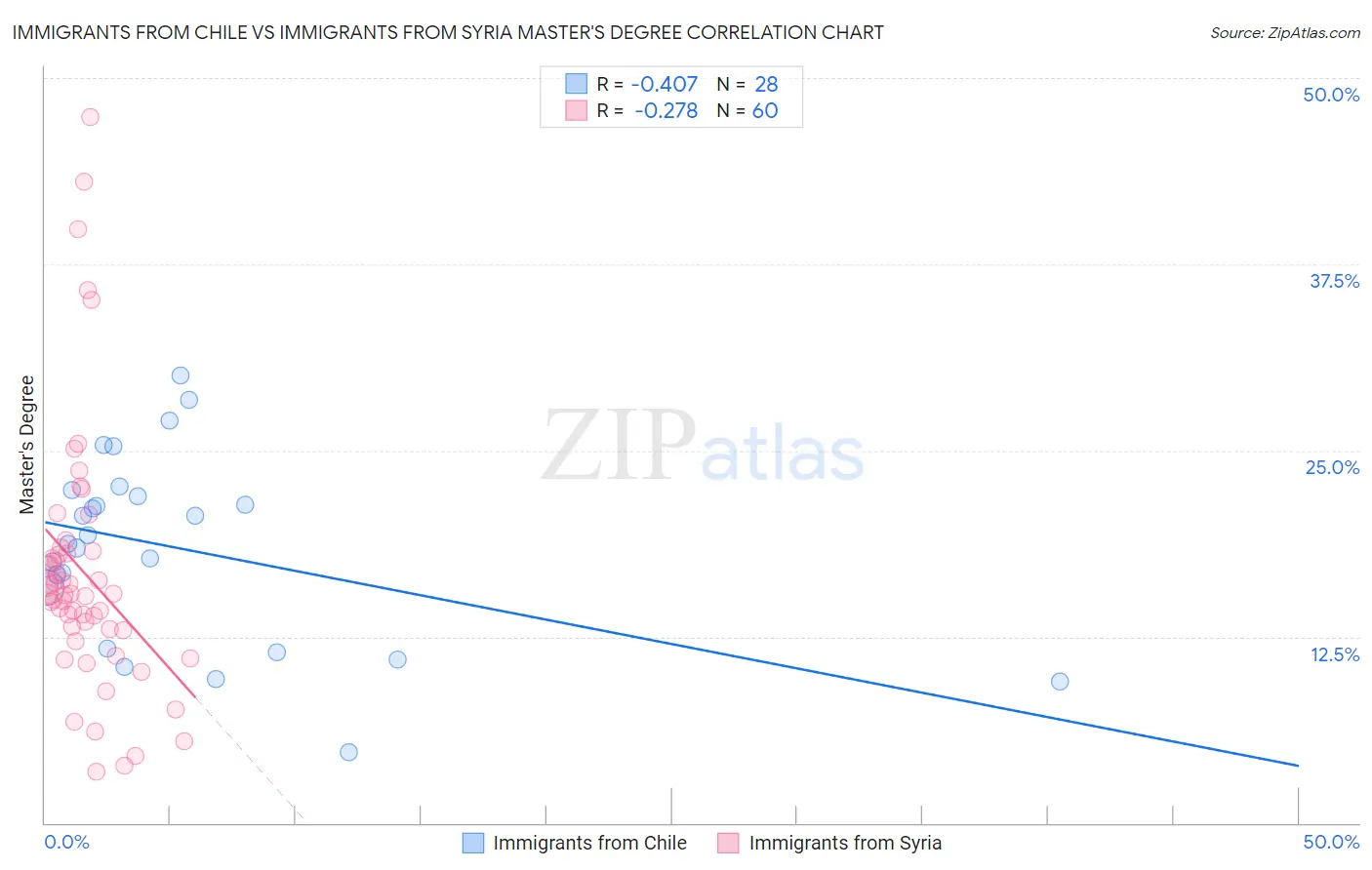 Immigrants from Chile vs Immigrants from Syria Master's Degree