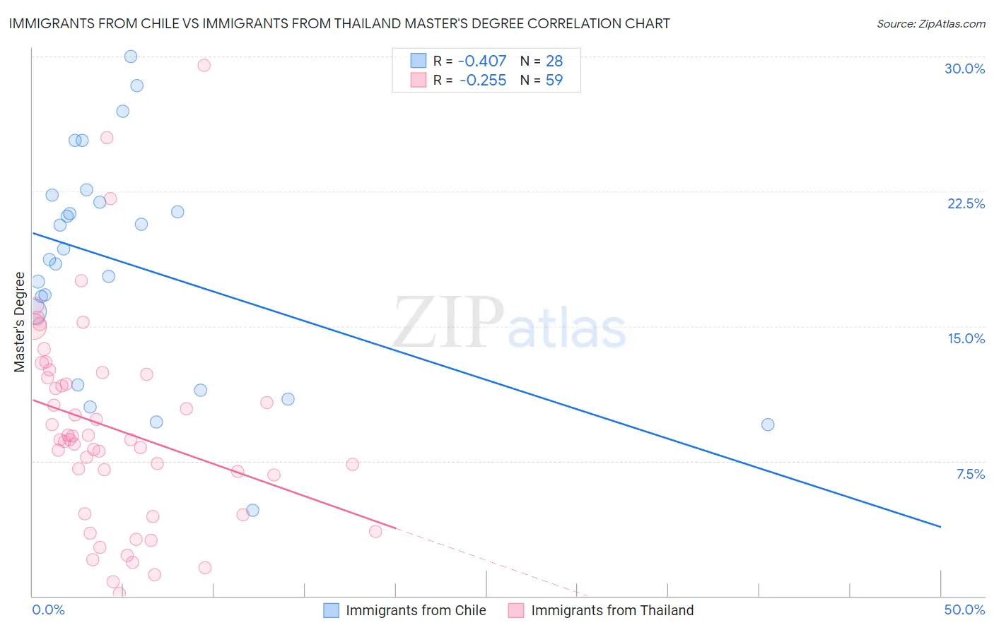 Immigrants from Chile vs Immigrants from Thailand Master's Degree