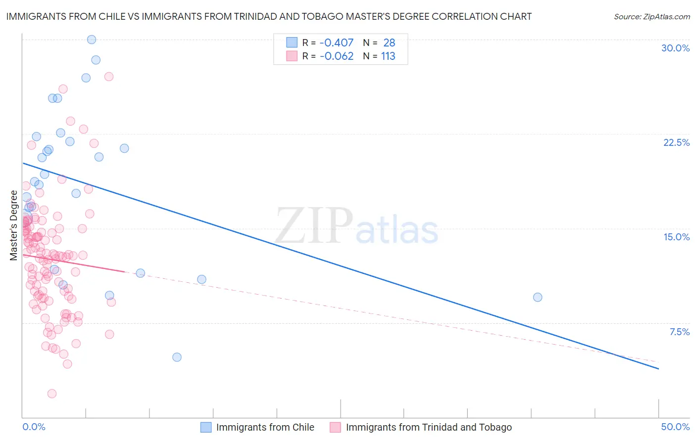Immigrants from Chile vs Immigrants from Trinidad and Tobago Master's Degree