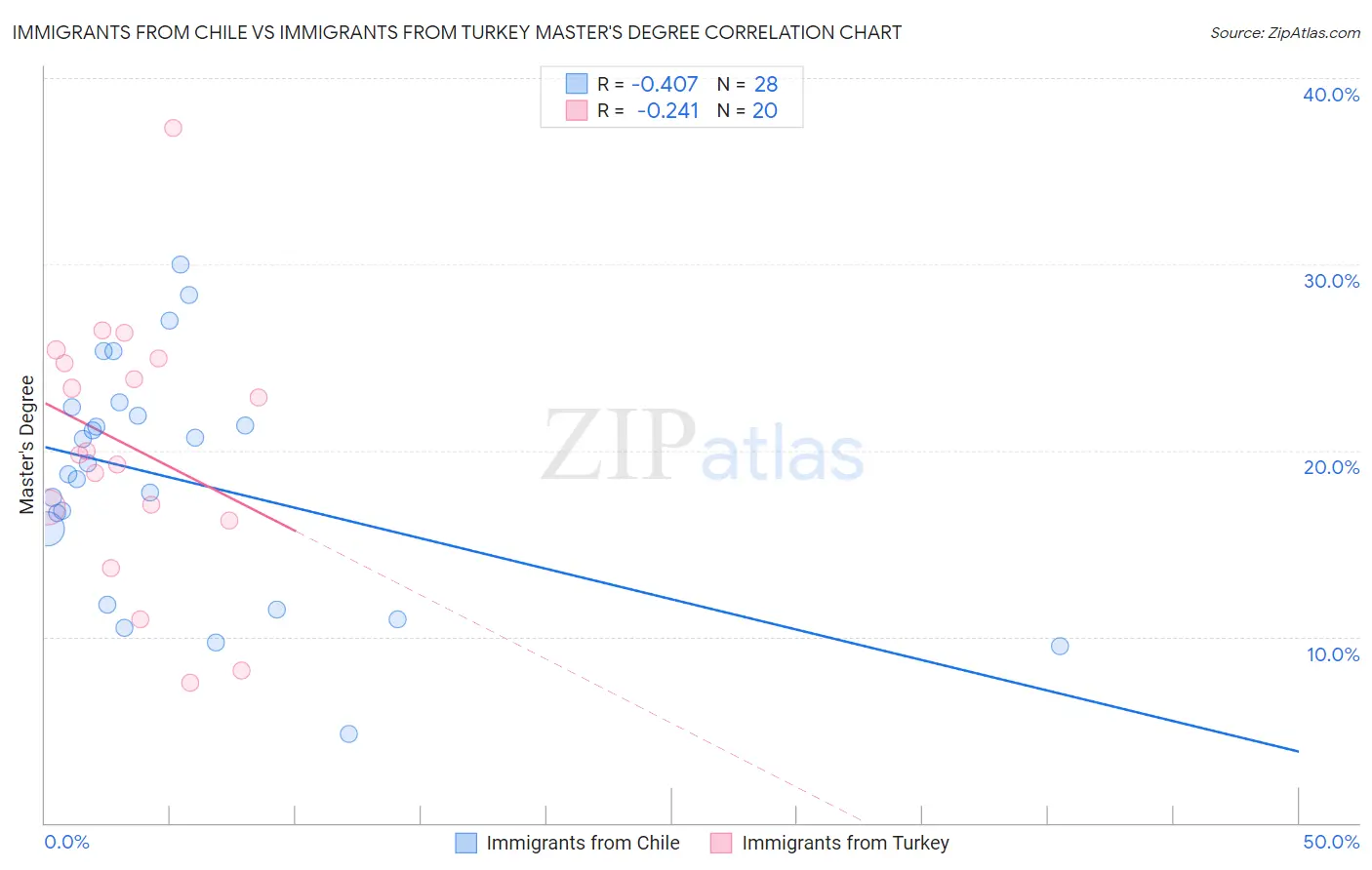 Immigrants from Chile vs Immigrants from Turkey Master's Degree