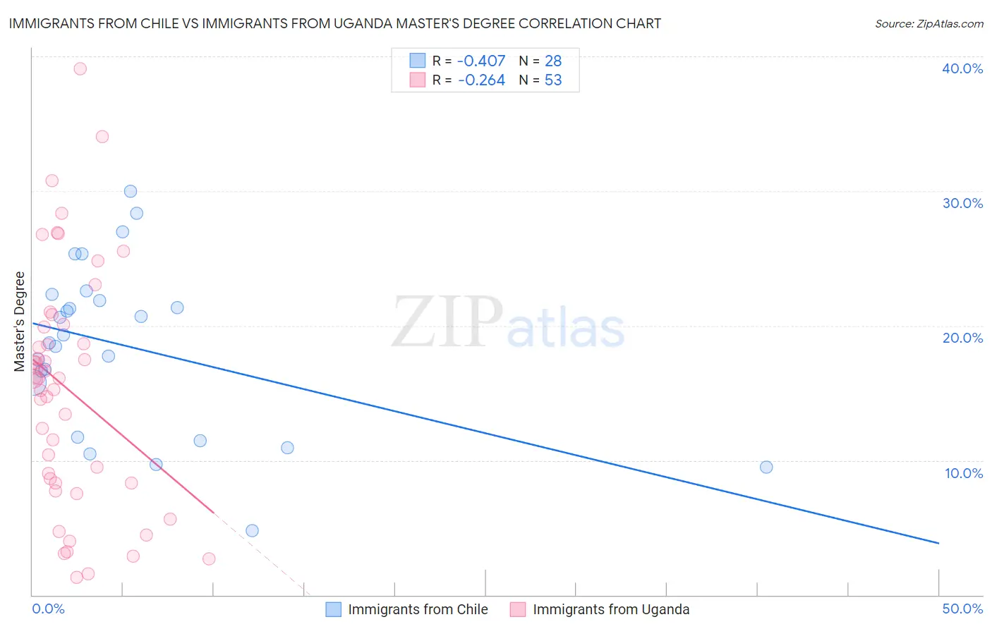 Immigrants from Chile vs Immigrants from Uganda Master's Degree