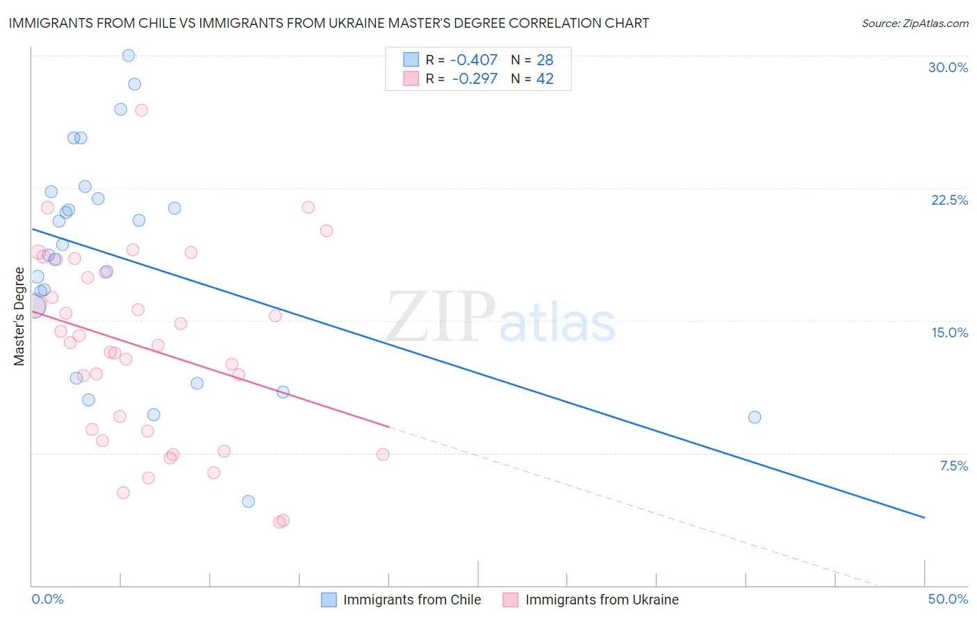 Immigrants from Chile vs Immigrants from Ukraine Master's Degree