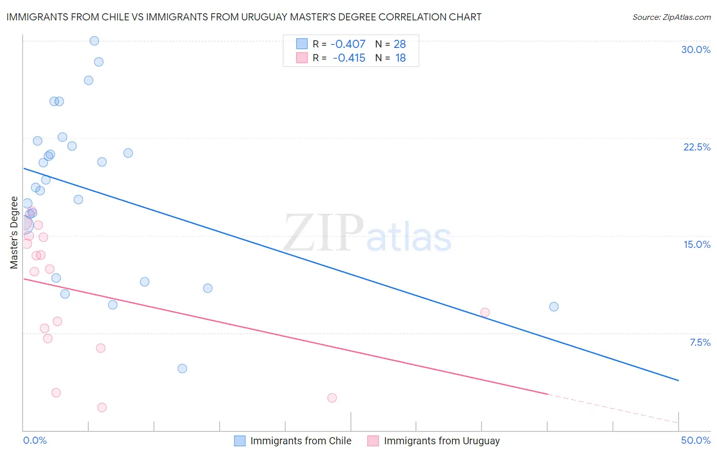 Immigrants from Chile vs Immigrants from Uruguay Master's Degree