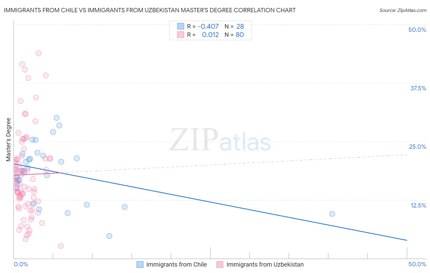 Immigrants from Chile vs Immigrants from Uzbekistan Master's Degree