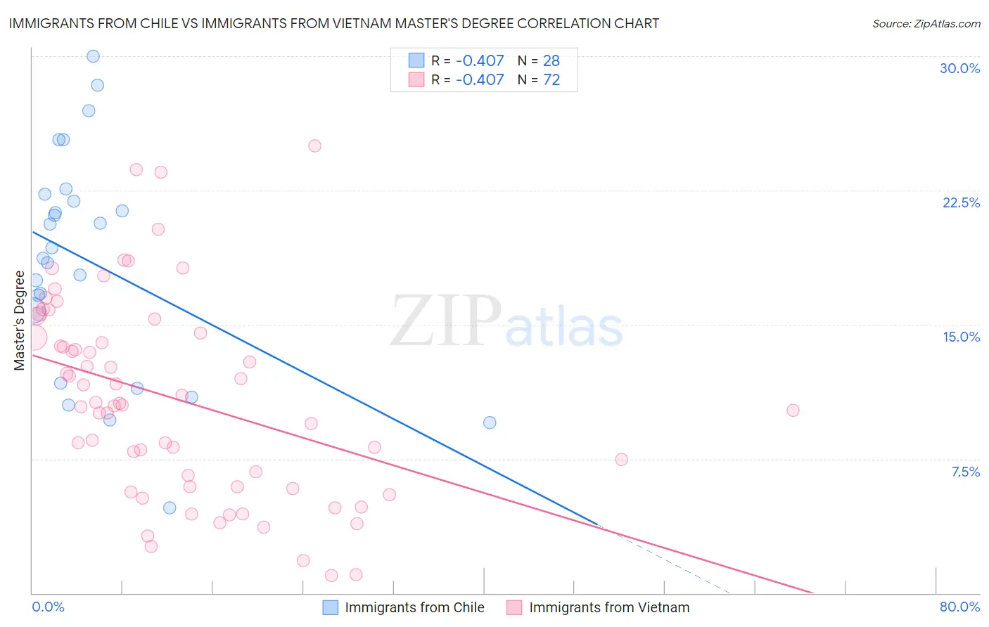 Immigrants from Chile vs Immigrants from Vietnam Master's Degree