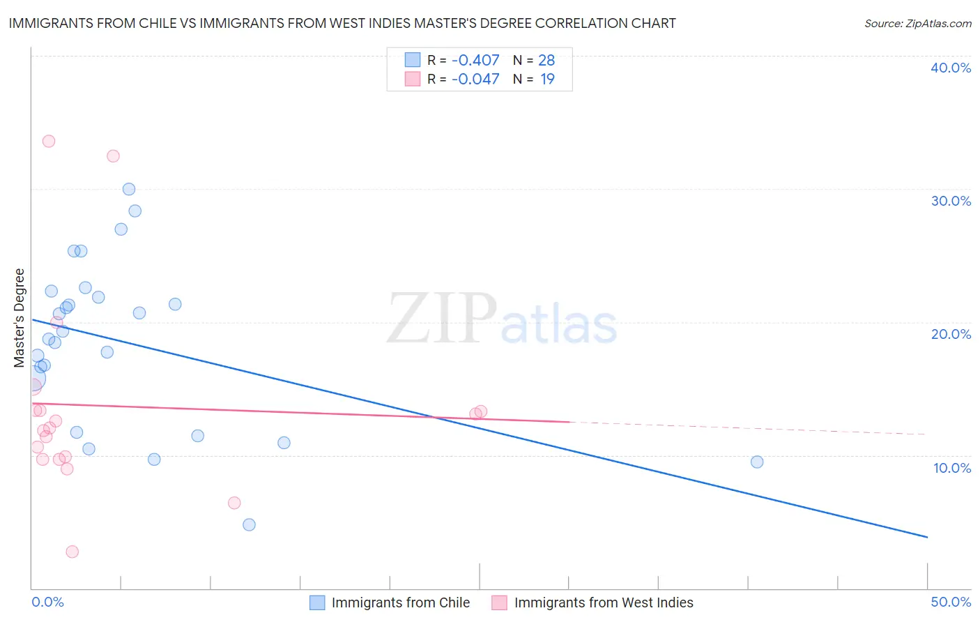Immigrants from Chile vs Immigrants from West Indies Master's Degree