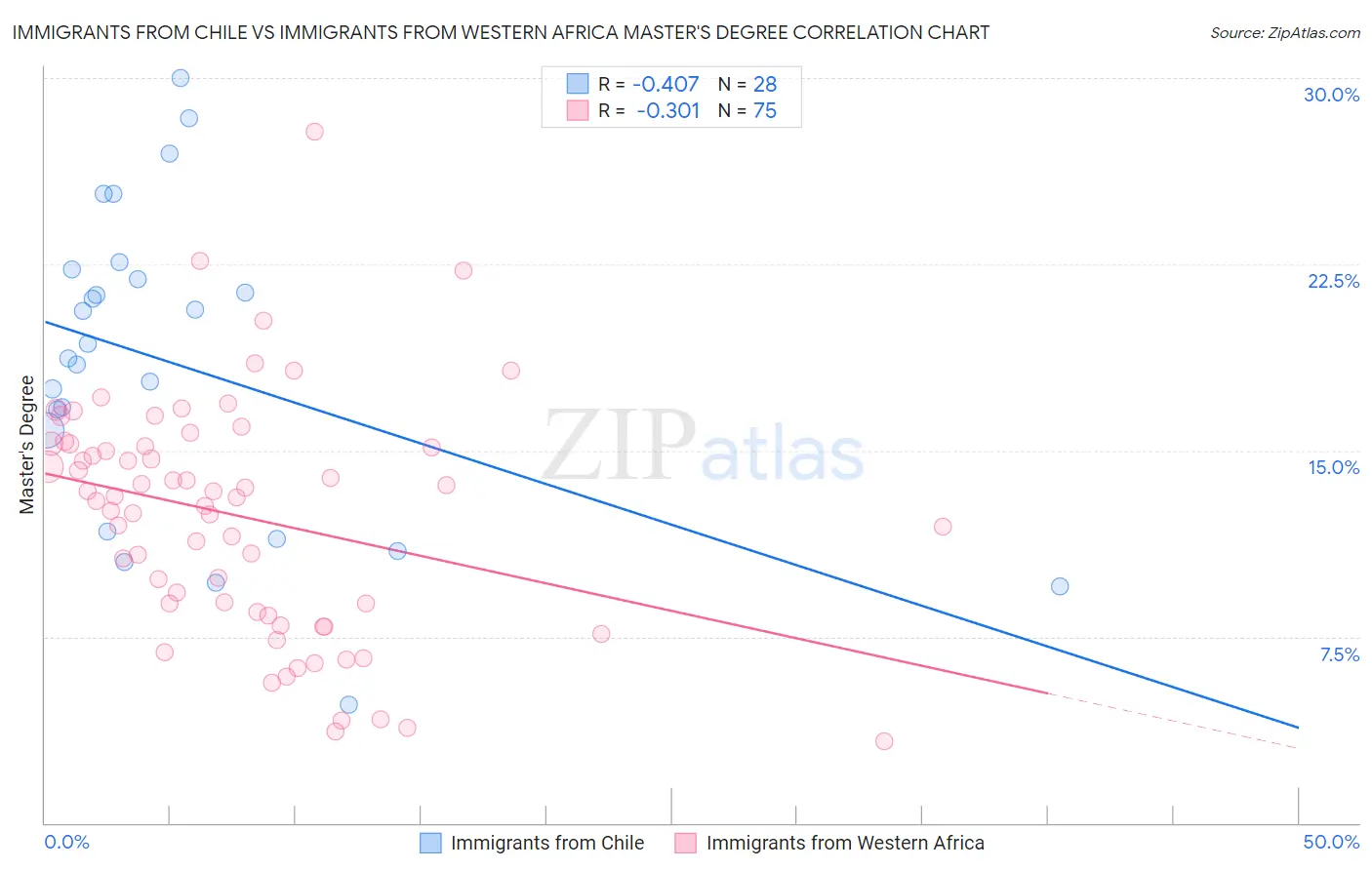 Immigrants from Chile vs Immigrants from Western Africa Master's Degree