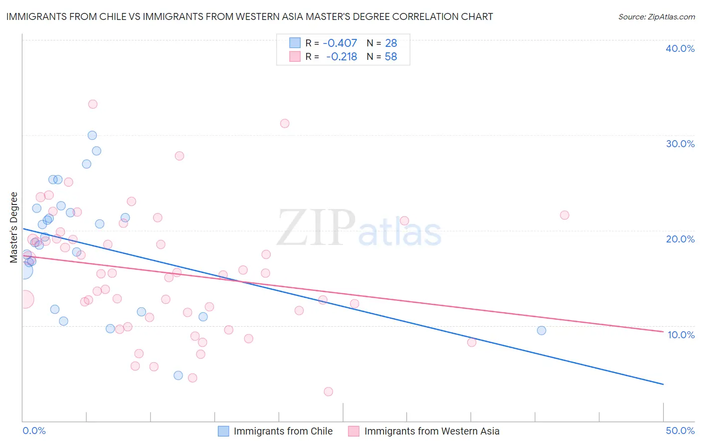 Immigrants from Chile vs Immigrants from Western Asia Master's Degree