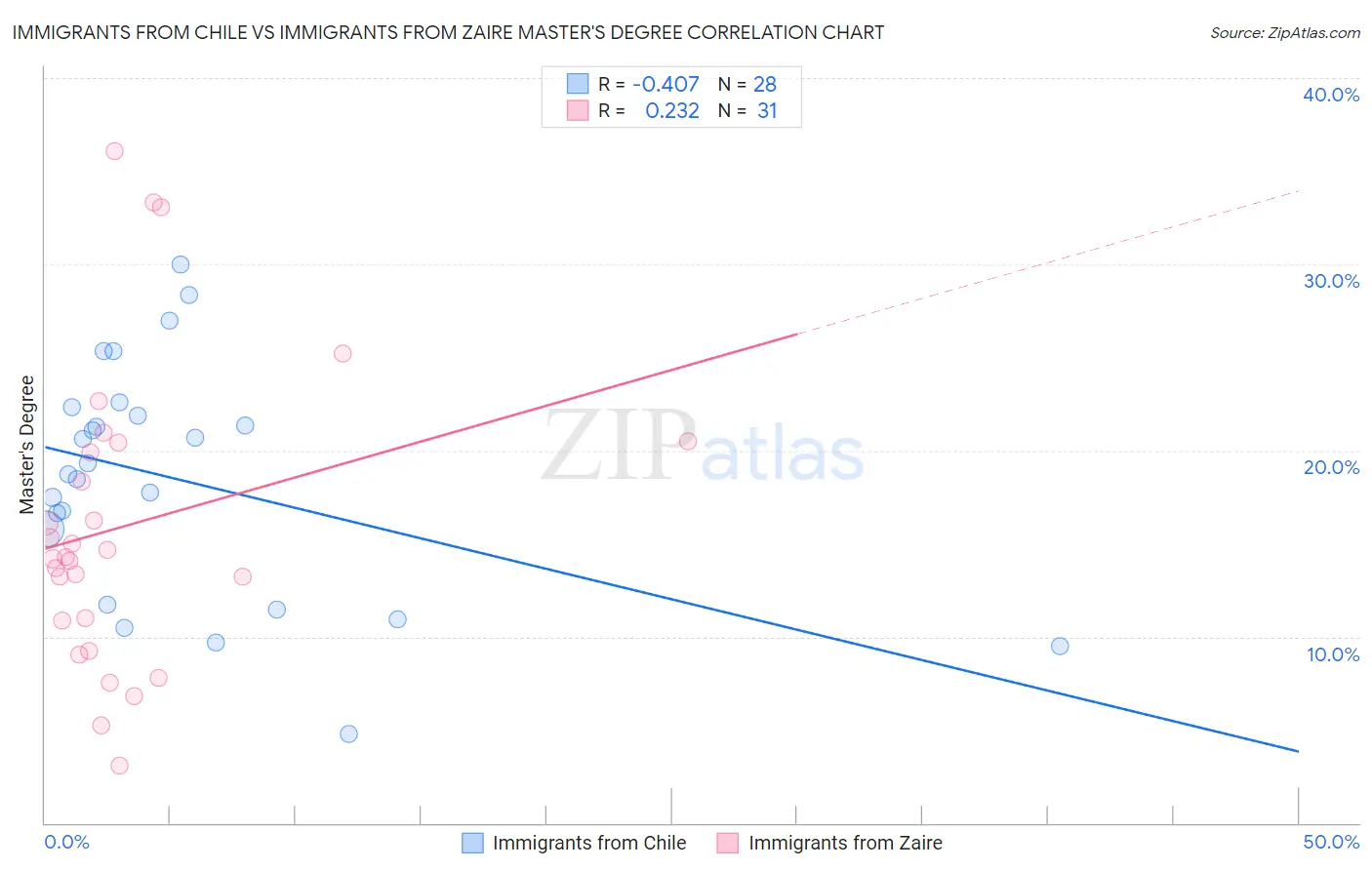 Immigrants from Chile vs Immigrants from Zaire Master's Degree