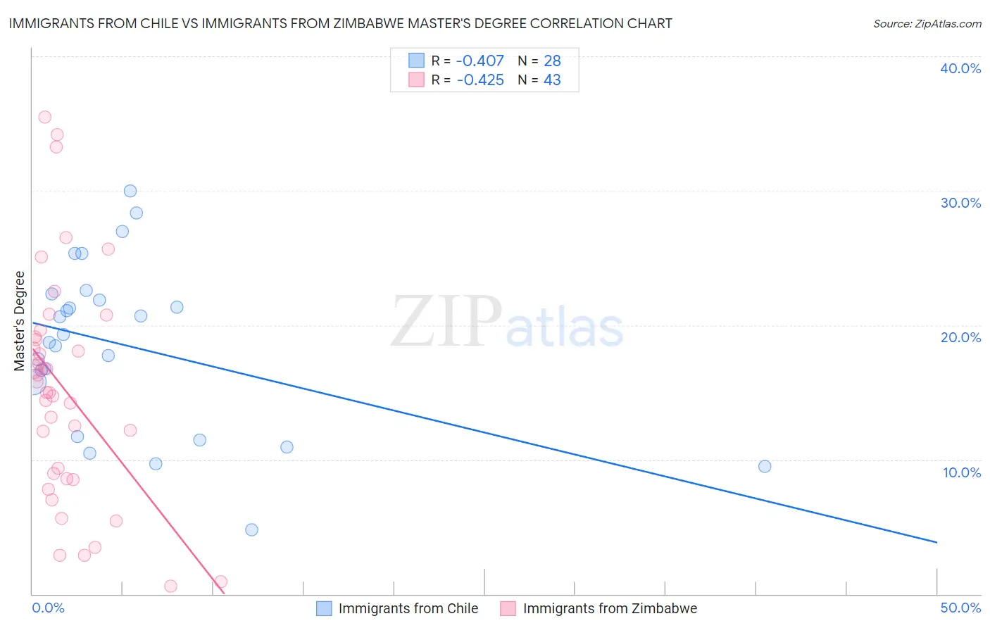 Immigrants from Chile vs Immigrants from Zimbabwe Master's Degree