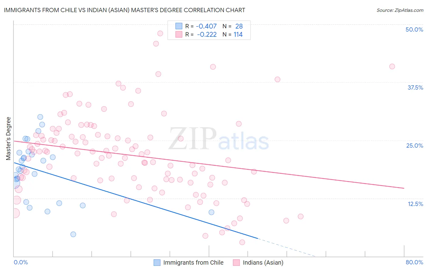 Immigrants from Chile vs Indian (Asian) Master's Degree